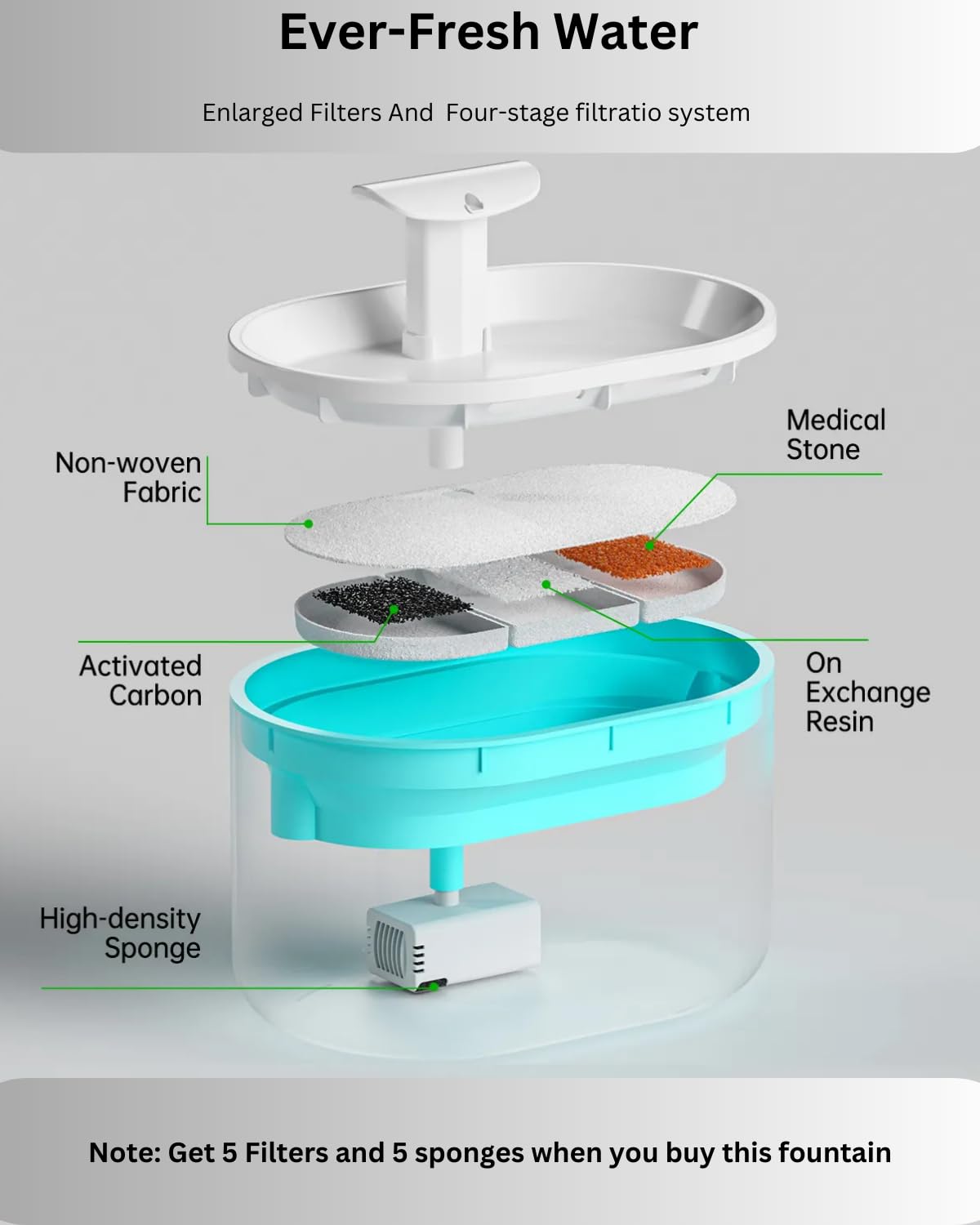 H&A PETCARE® Pet Water Fountain Advanced 2.1L BPA-Free, Cat Water Fountain For Drinking With 5 Filters, Whisper Quiet Water Fountain Cat Bowl, Visible Water Level, And Dual Flow Modes.